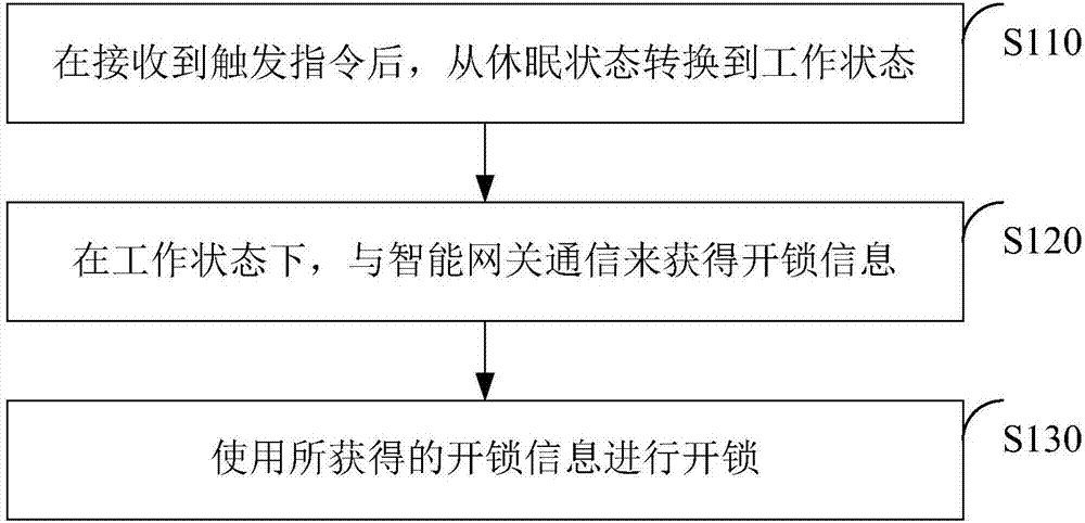 Intelligent unlocking method and device