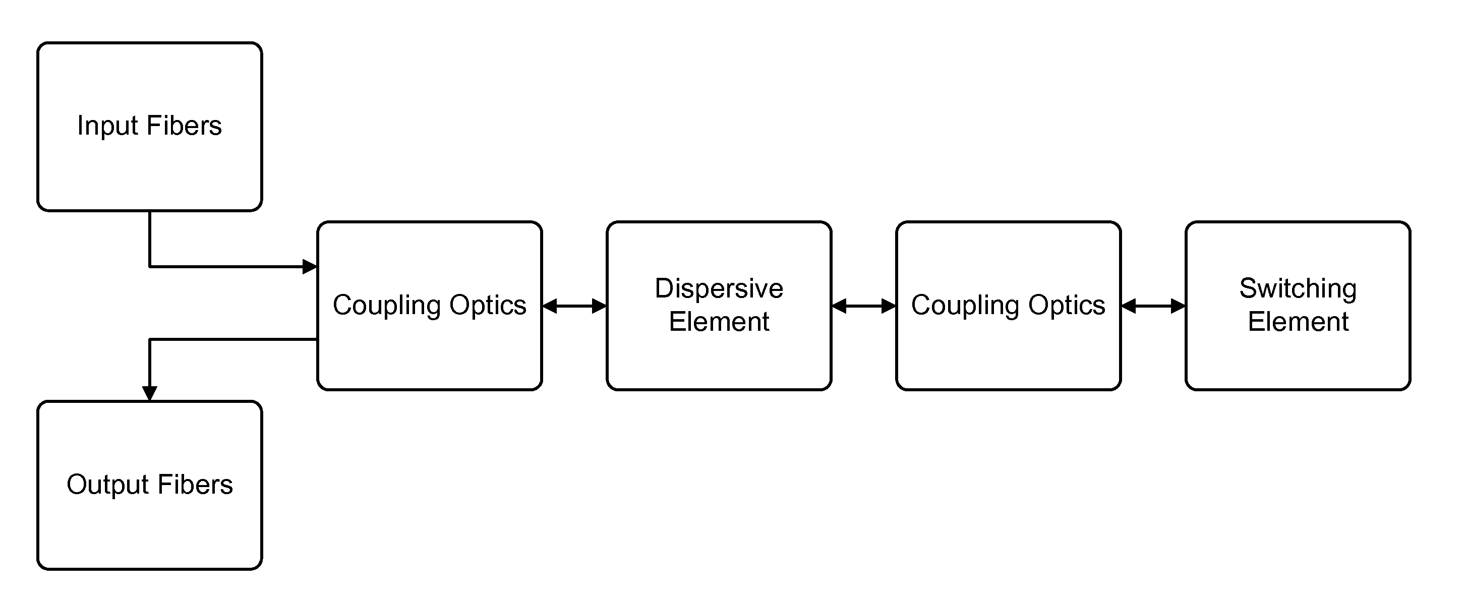 Systems and methods for reducing off-axis optical aberrations in wavelength dispersed devices