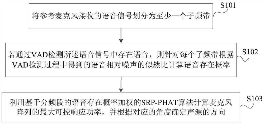 Sound source positioning method and system, electronic equipment and storage medium