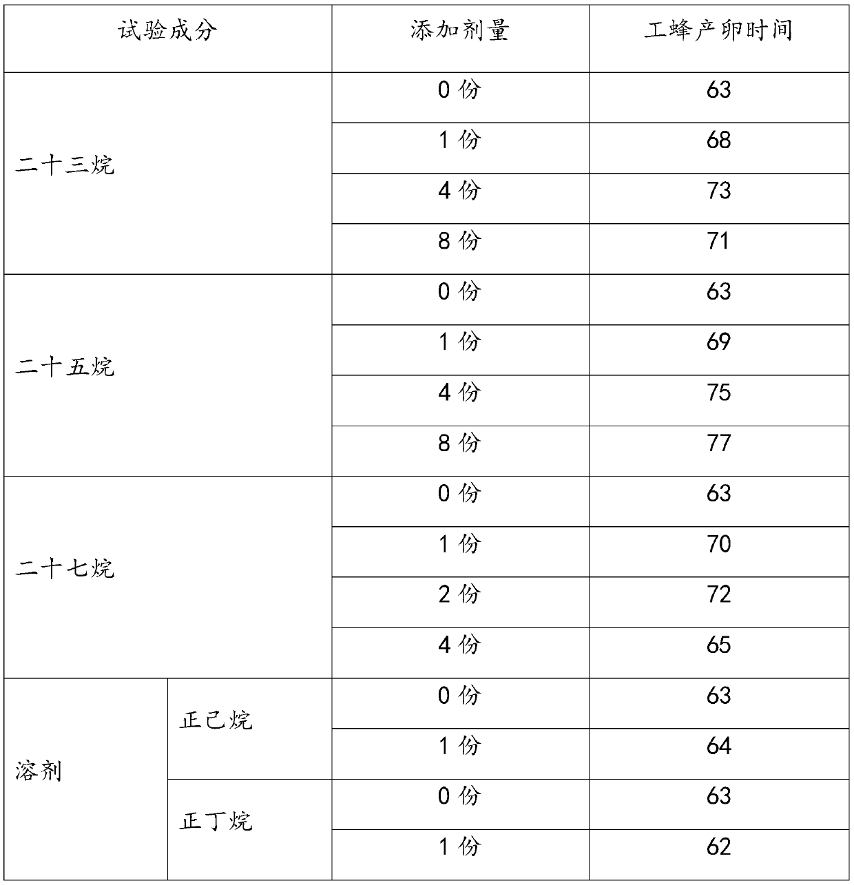 Inhibitor for inhibiting worker bees in bumblebee colony from spawning as well as preparation method and application of inhibitor