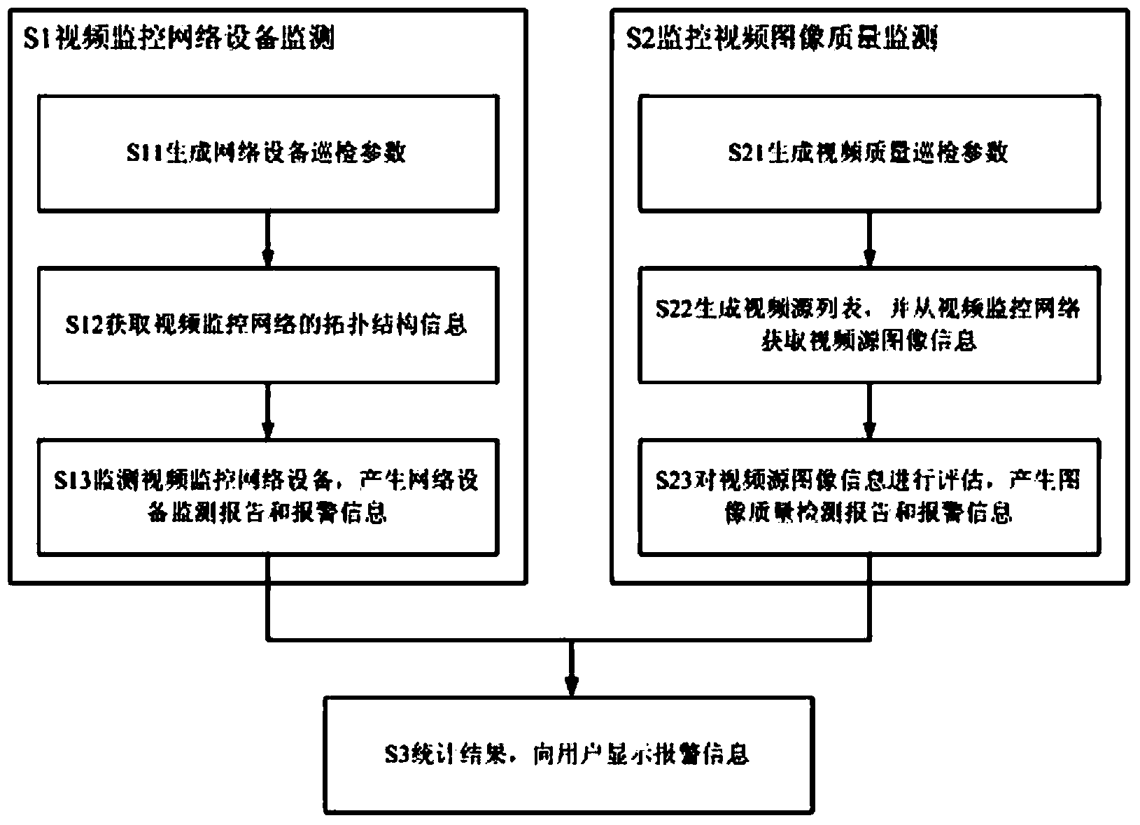 Video surveillance network quality inspection method and system