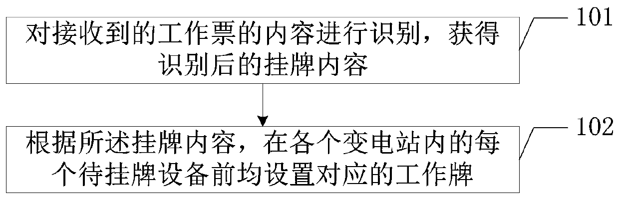 Substation primary equipment work card arrangement method and terminal equipment