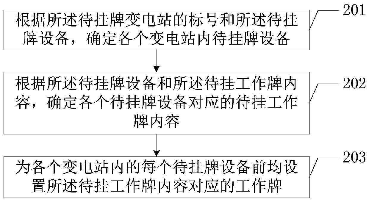 Substation primary equipment work card arrangement method and terminal equipment