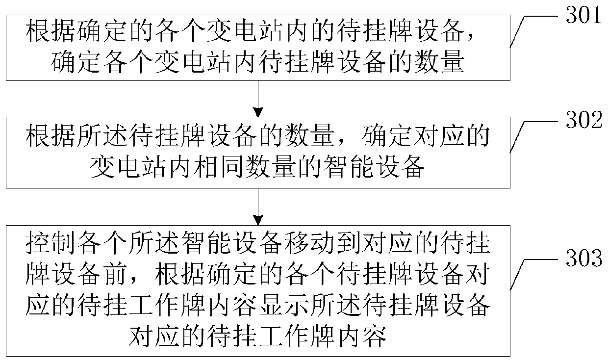 Substation primary equipment work card arrangement method and terminal equipment