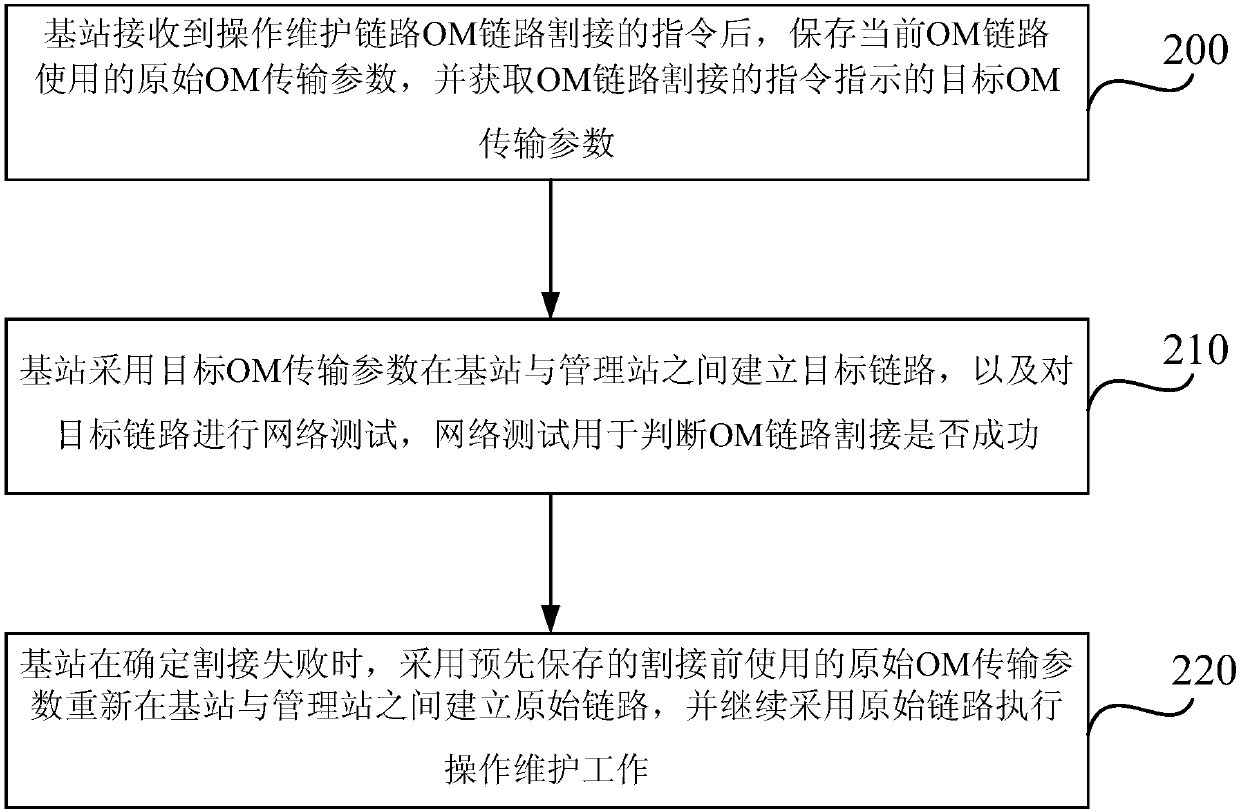 Method and device for operation and maintenance link cutover