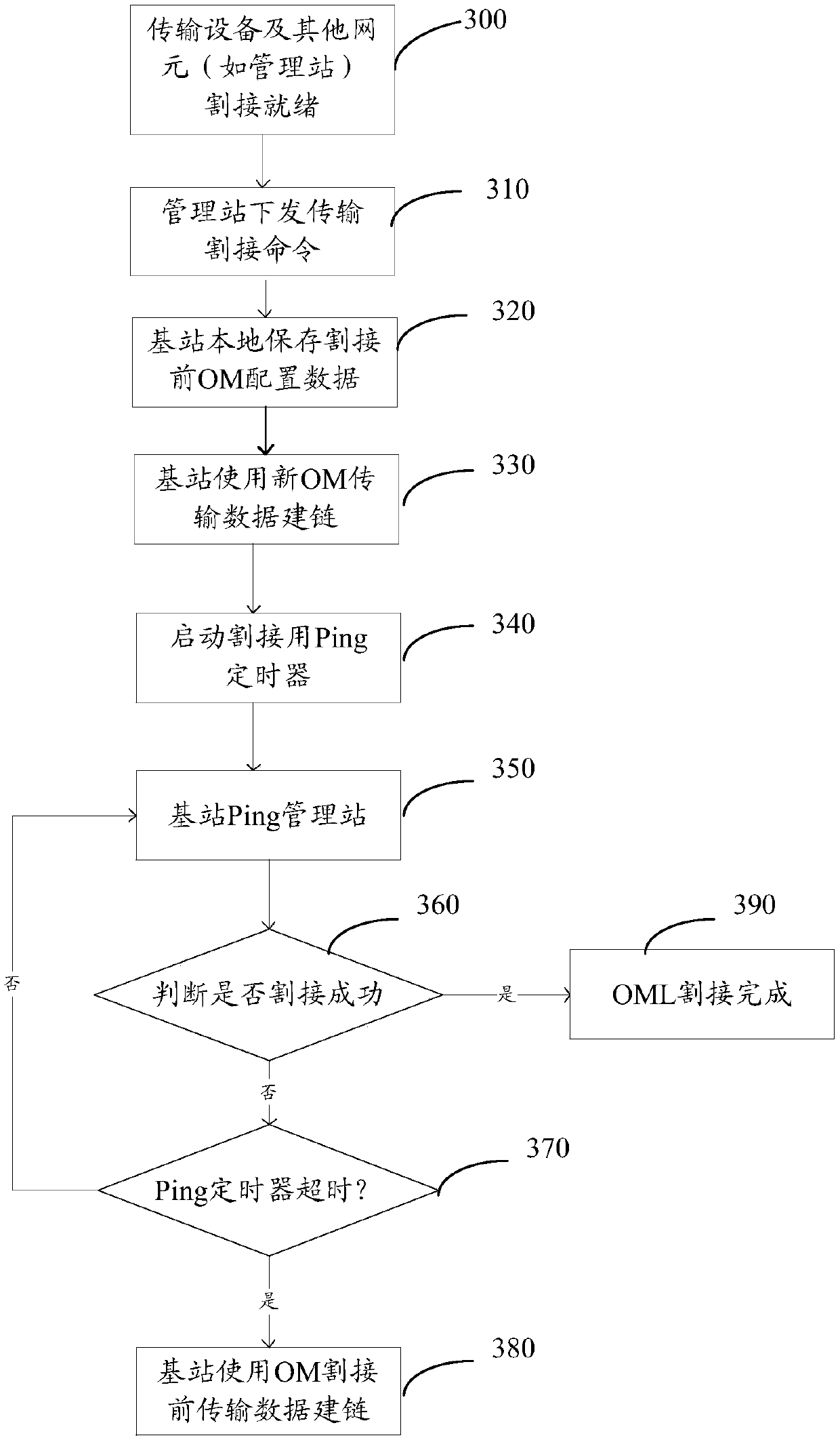 Method and device for operation and maintenance link cutover