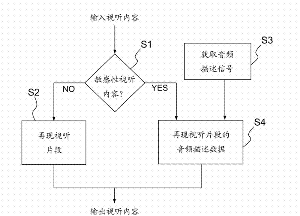 Method for processing an audiovisual content and corresponding device