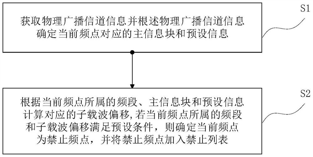 Cell residence processing method and device, terminal equipment and readable storage medium