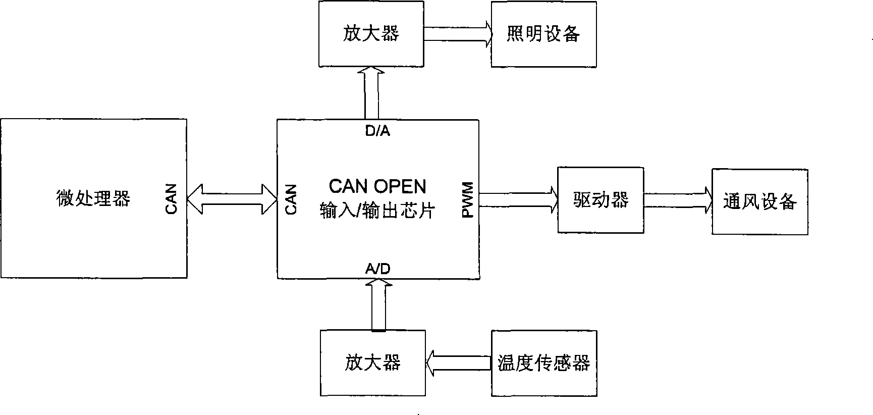 Surroundings control system and method for medical equipment