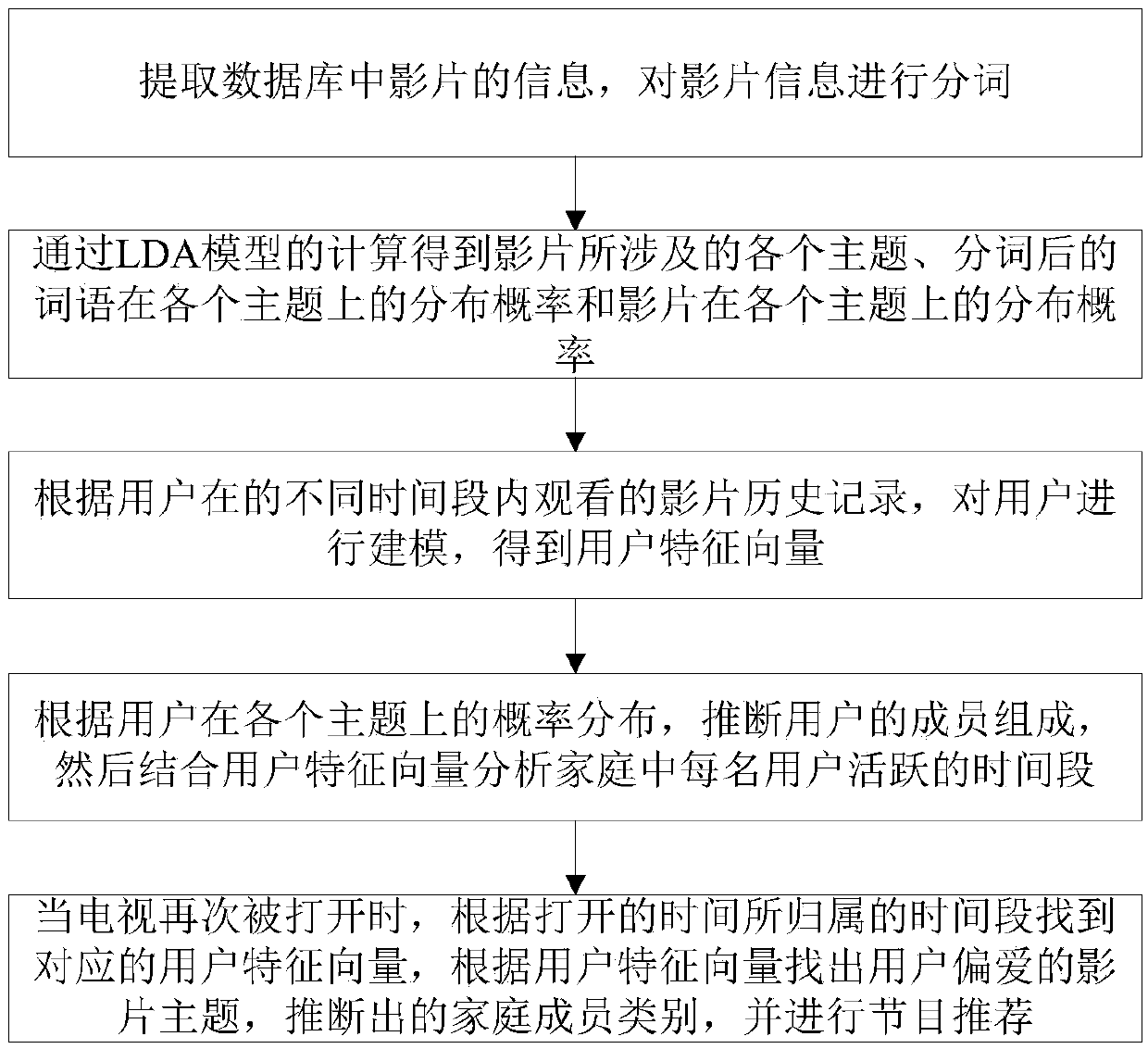 Television user family member analysis method based on LDA (Latent Dirichlet Allocation) model