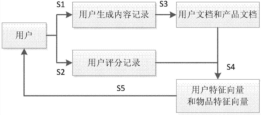 Collaborative filtering method based on coupling topic model