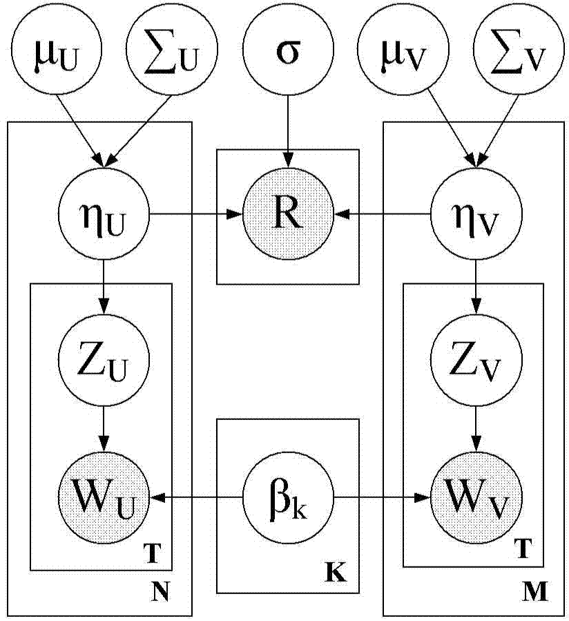 Collaborative filtering method based on coupling topic model