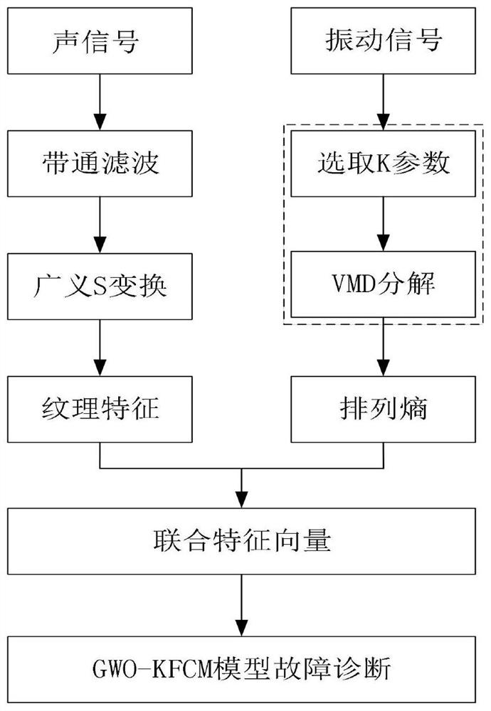 High-voltage circuit breaker fault diagnosis method based on GWO-KFCM