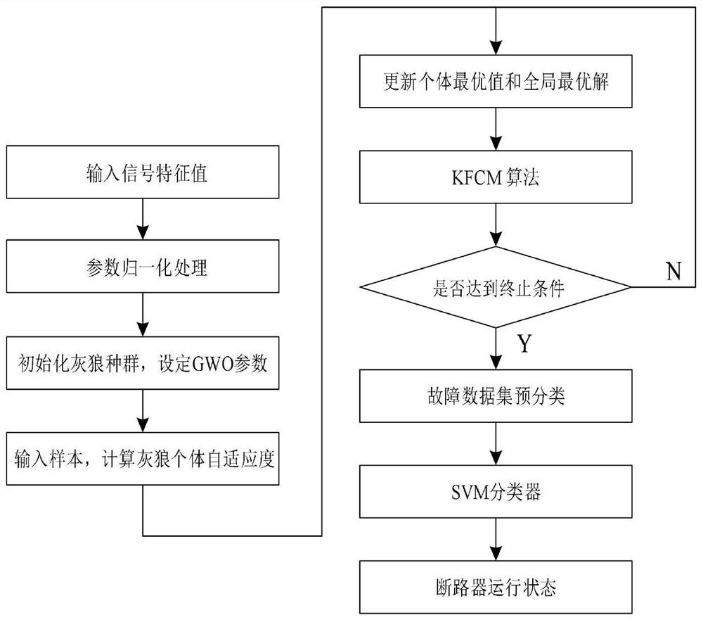 High-voltage circuit breaker fault diagnosis method based on GWO-KFCM