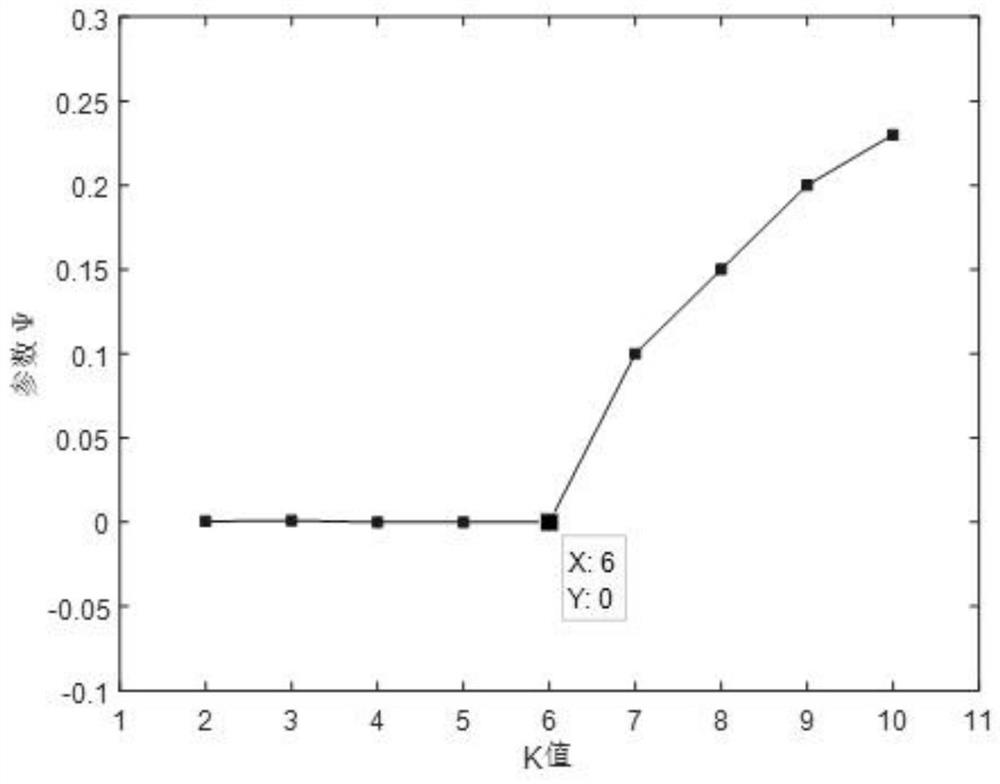 High-voltage circuit breaker fault diagnosis method based on GWO-KFCM