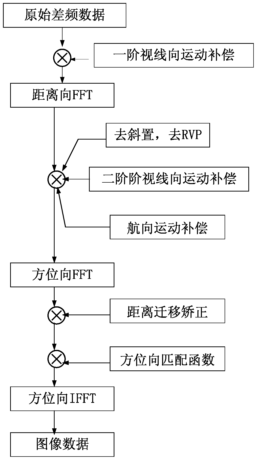 Motion Compensation and Imaging Processing Method of High Frequency Airborne FM Continuous Wave SAR