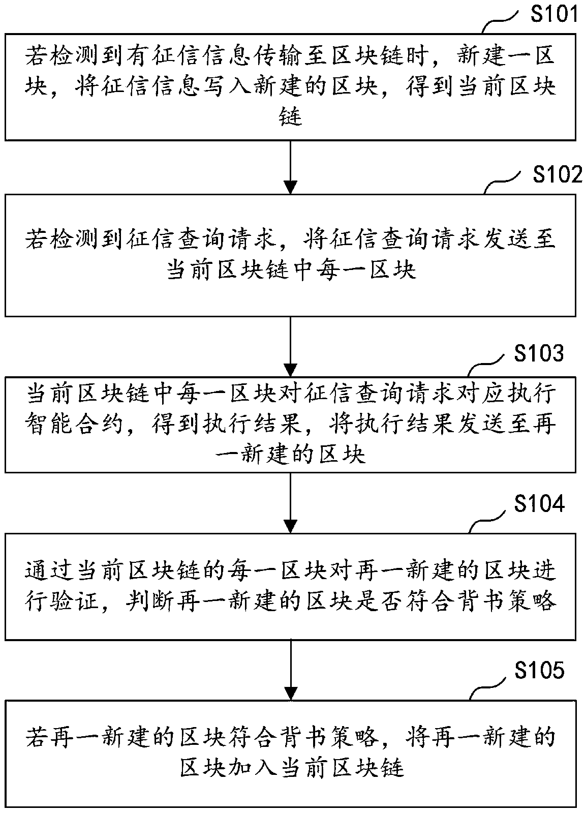 Credit data storage method and device, computer equipment and storage medium