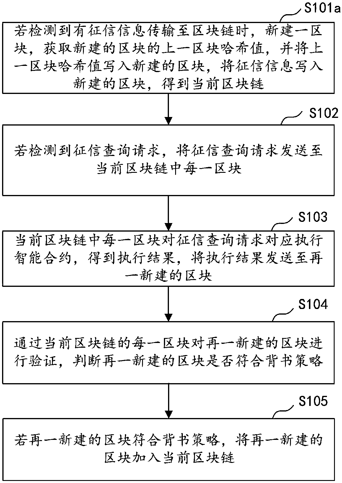 Credit data storage method and device, computer equipment and storage medium