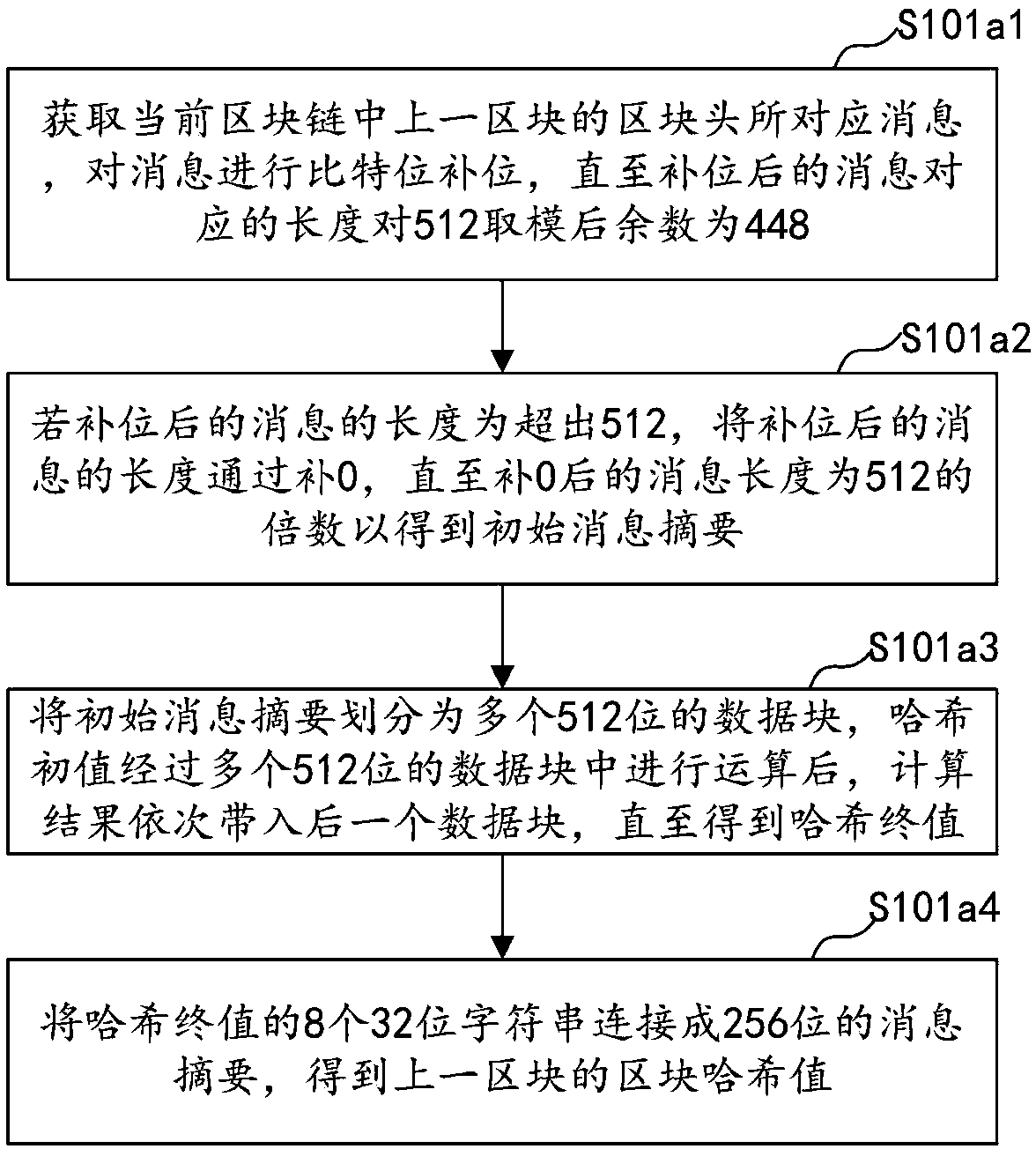 Credit data storage method and device, computer equipment and storage medium