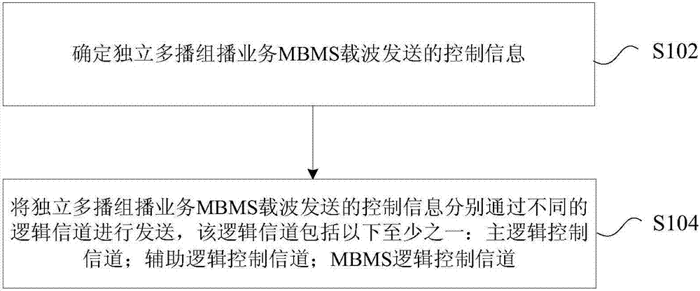 Control information transmission method and device