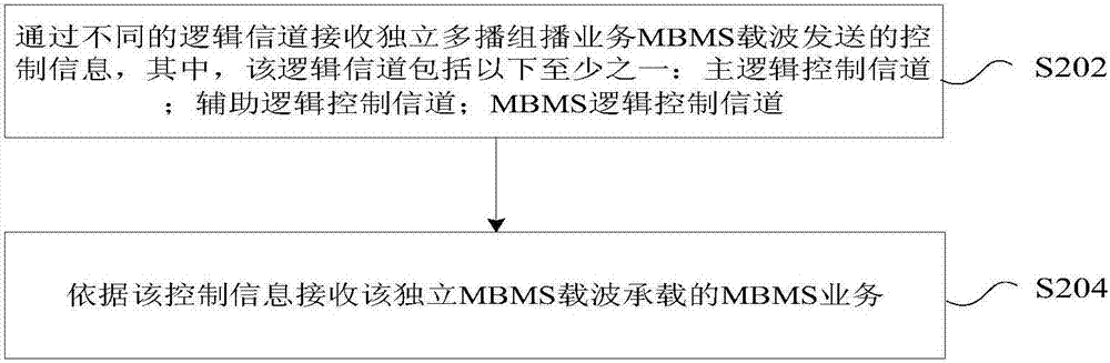 Control information transmission method and device