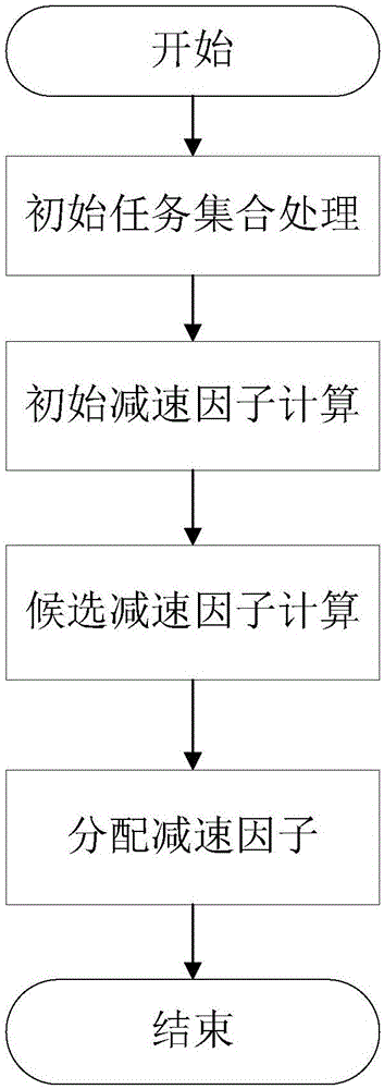 Energy-saving dispatching method capable of supporting non-preemptive real-time task set