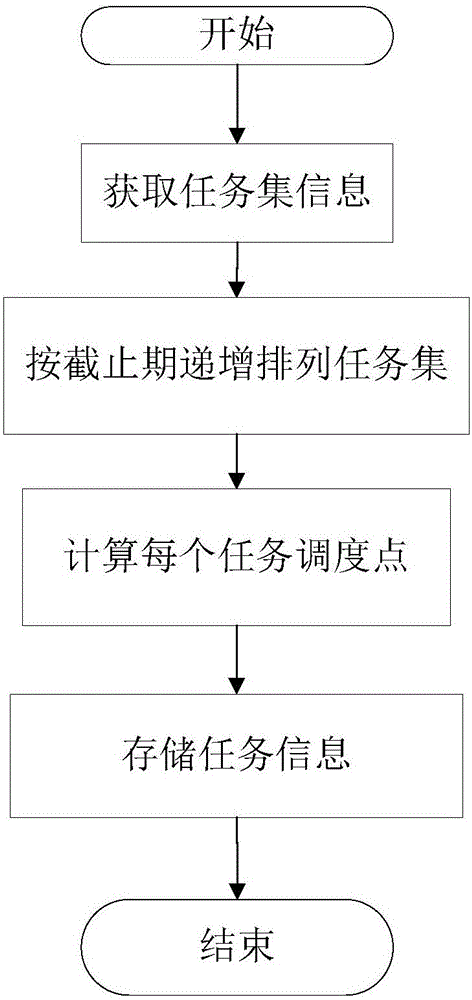 Energy-saving dispatching method capable of supporting non-preemptive real-time task set