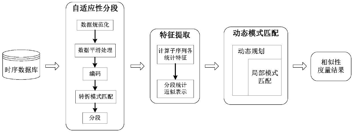 A Time Series Similarity Measurement Method Based on Adaptive Segmented Statistical Approximation