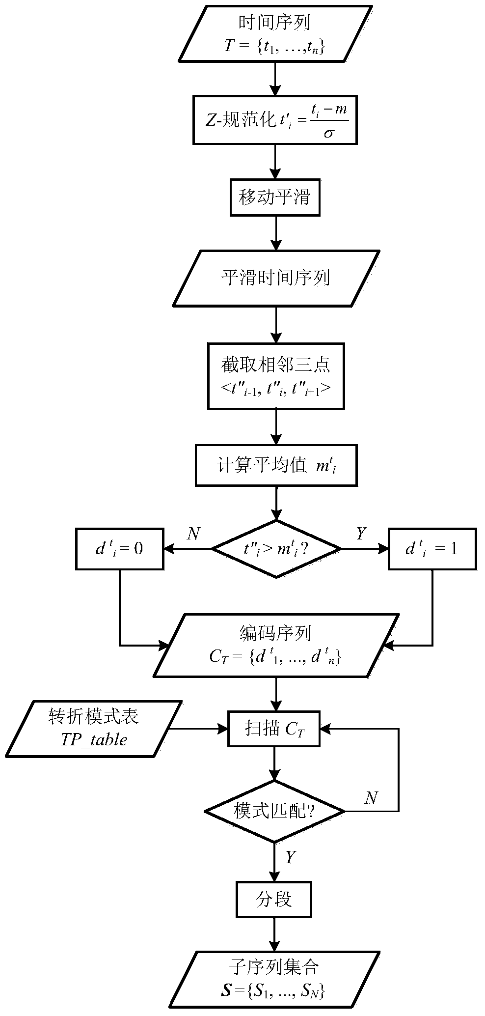 A Time Series Similarity Measurement Method Based on Adaptive Segmented Statistical Approximation