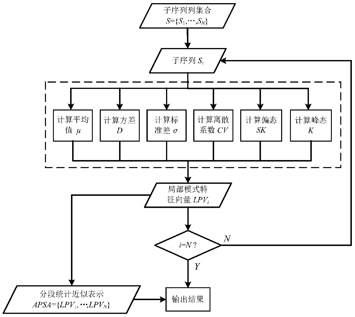 A Time Series Similarity Measurement Method Based on Adaptive Segmented Statistical Approximation