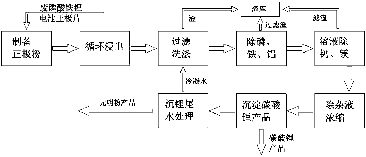 Method for extracting lithium carbonate from scrapped lithium iron phosphate battery positive electrode powder