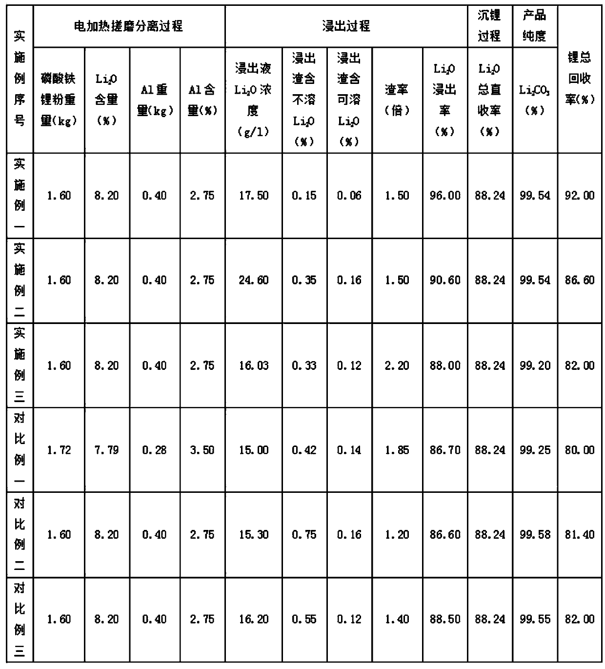 Method for extracting lithium carbonate from scrapped lithium iron phosphate battery positive electrode powder