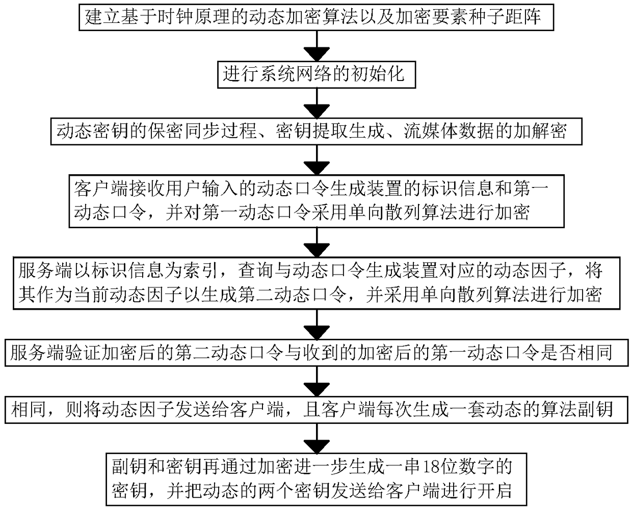 Dynamic double-key algorithm