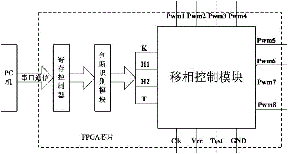 Field programmable gate array (FPGA)-based multi-channel phase-shift controller