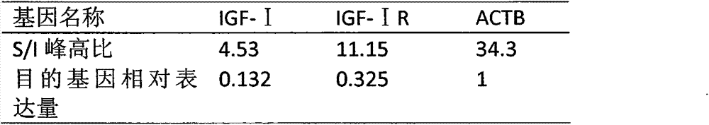 Kit and application method for combined detection of duck igf-I and igf-IR gene mrna expression