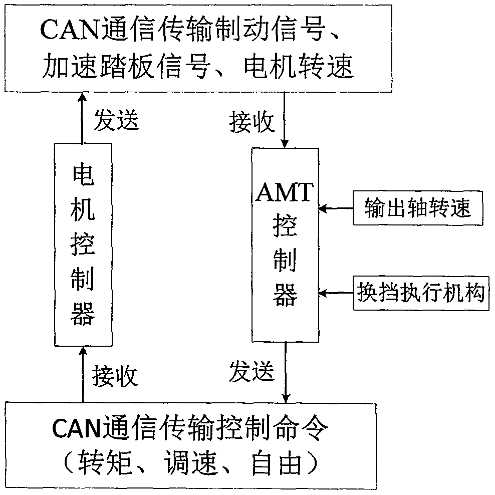 AMT automatic gearbox power transmission system assembly testing platform