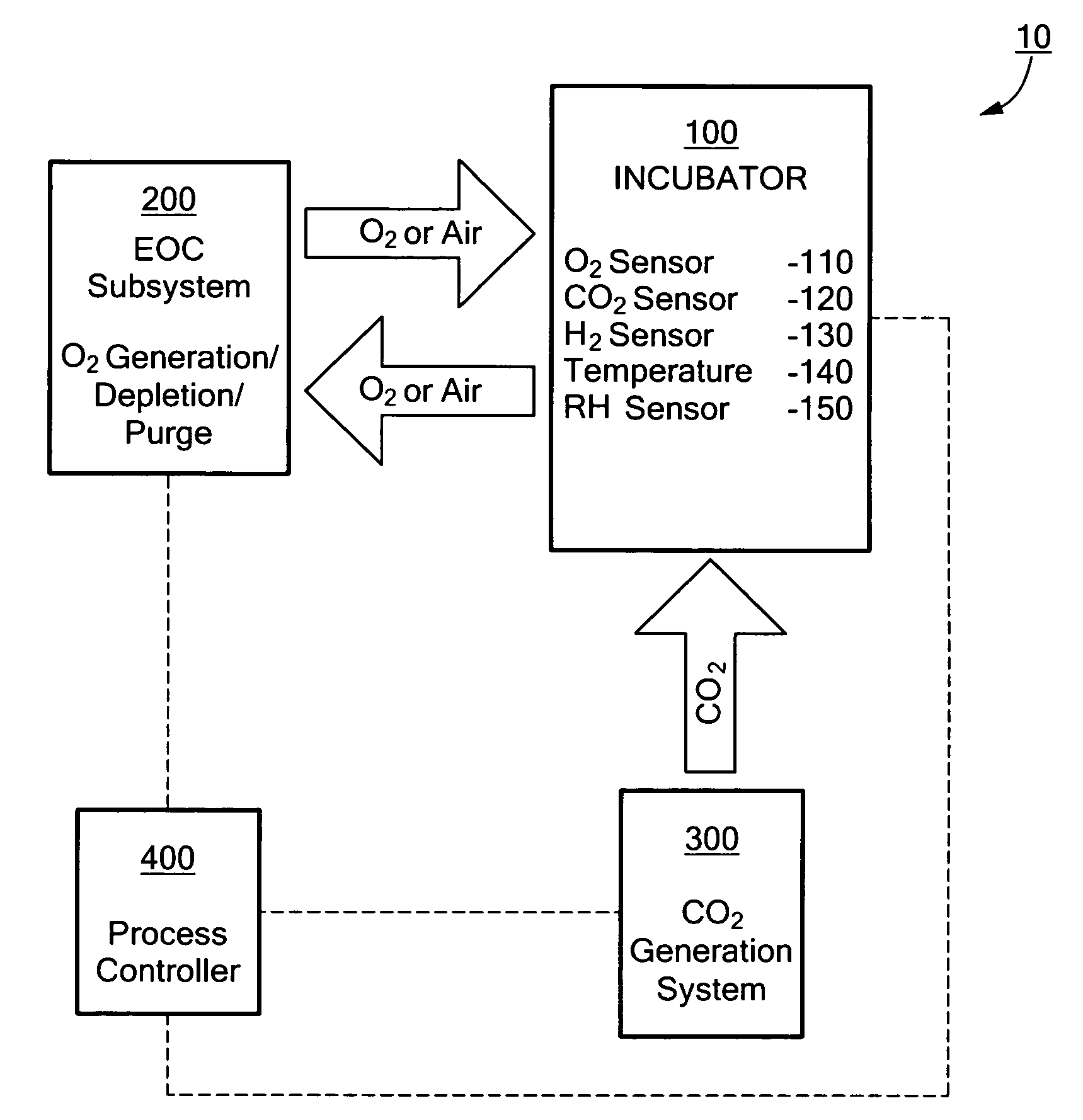 System for modifying the atmosphere within an enclosed space and incubator system including the same