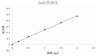 Method for efficiently measuring content of Cu, Fe, Mn and Ca in cereal food