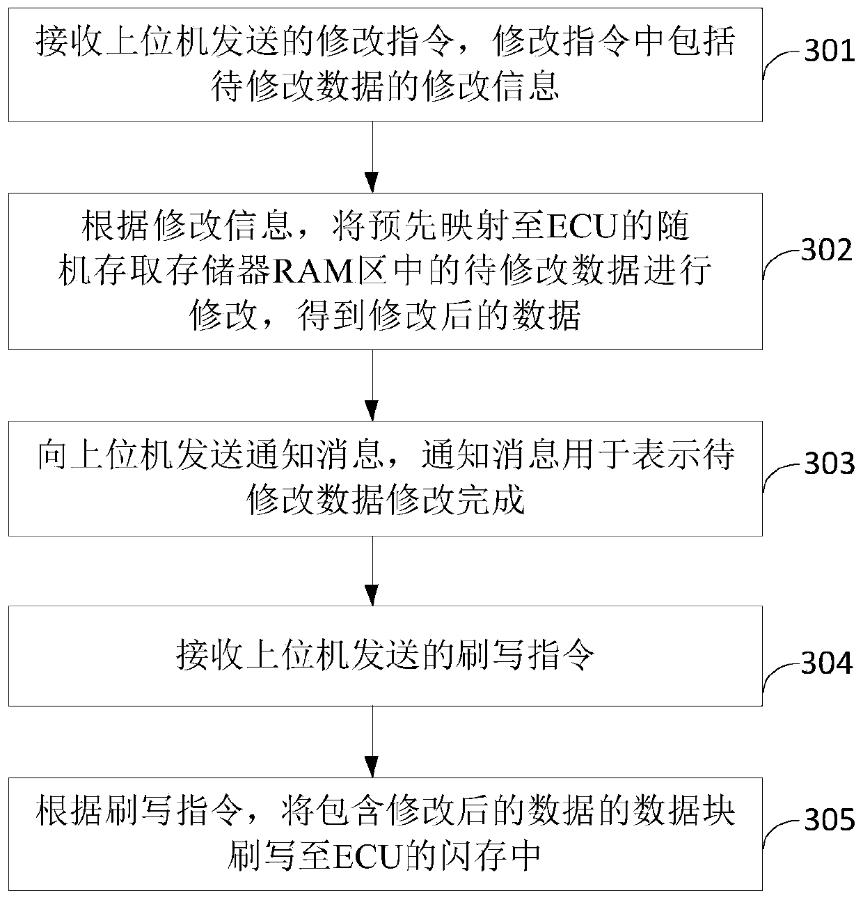 Data processing method and device and storage medium