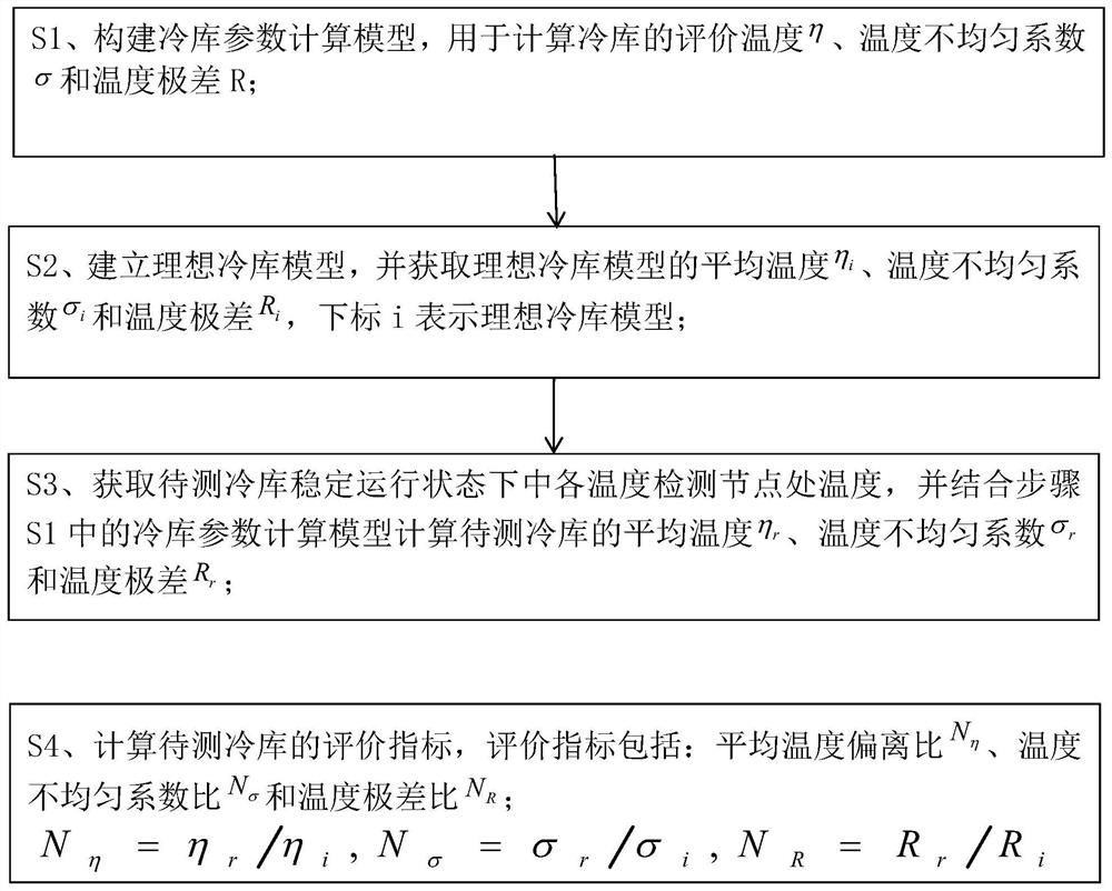 Vaccine refrigeration house performance evaluation method and system and storage medium