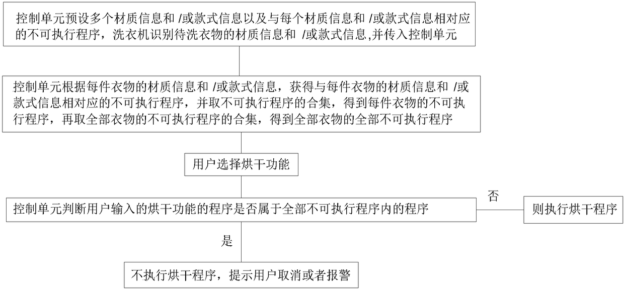 Washing equipment control method and washing equipment