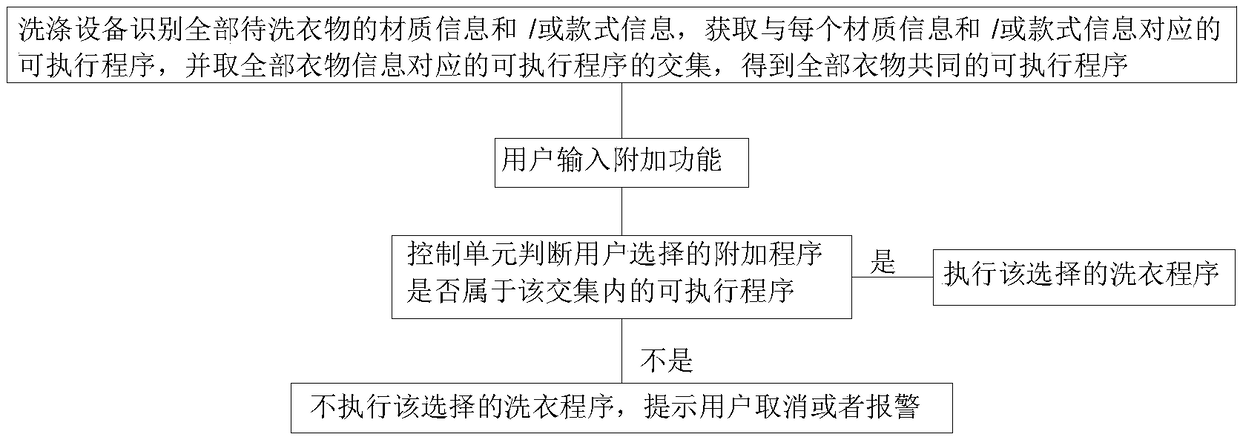 Washing equipment control method and washing equipment