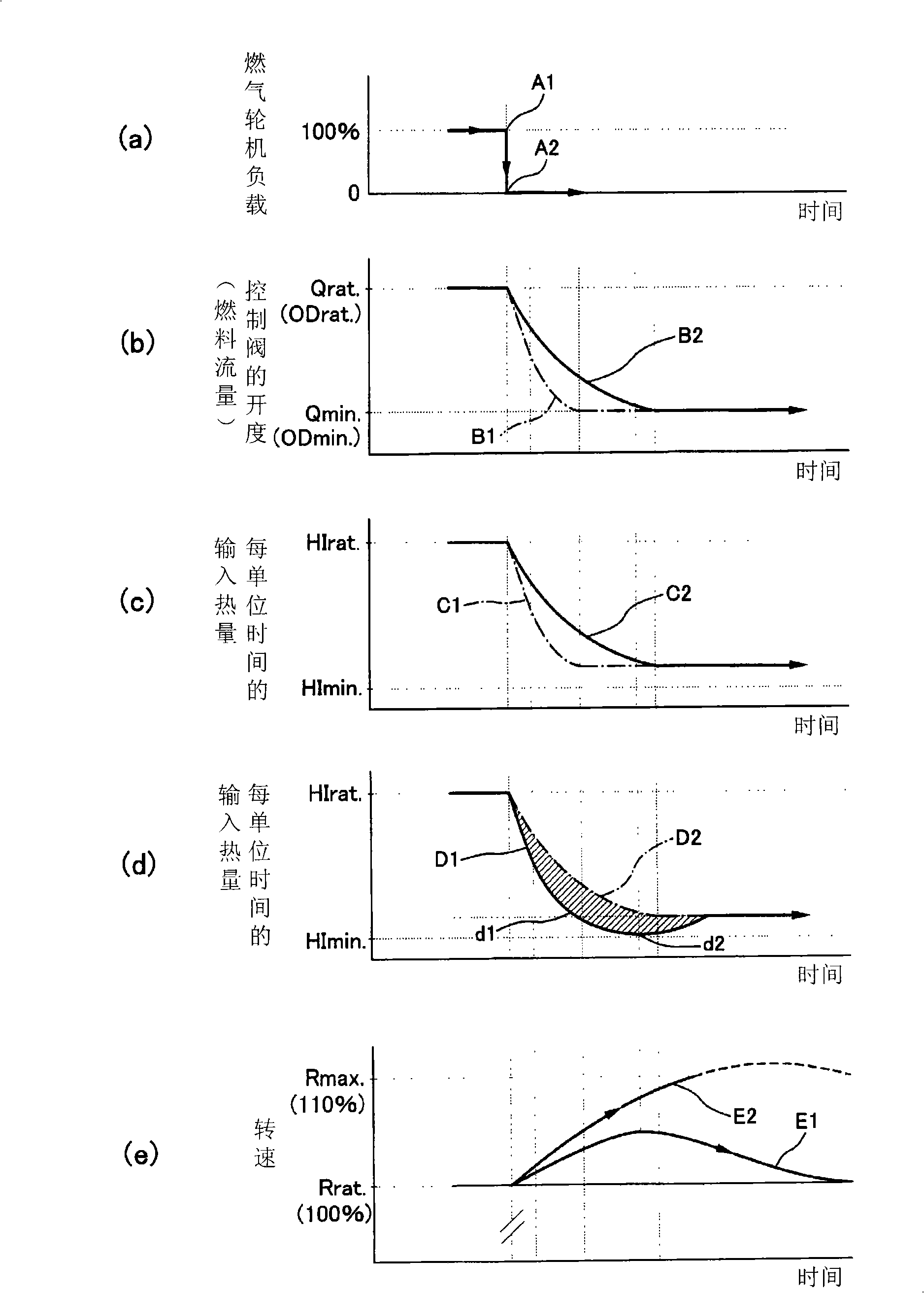 Control system and control method of gas turbine