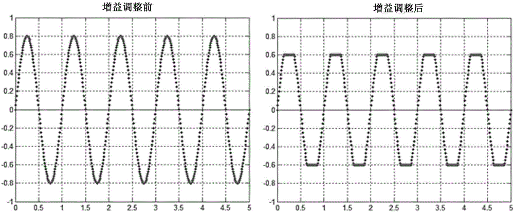 Automatic gain control method and apparatus of audio signals