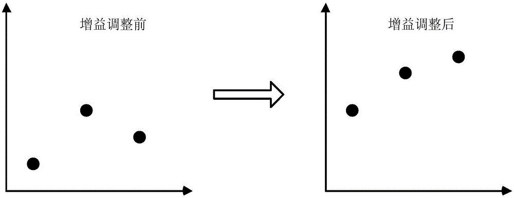 Automatic gain control method and apparatus of audio signals