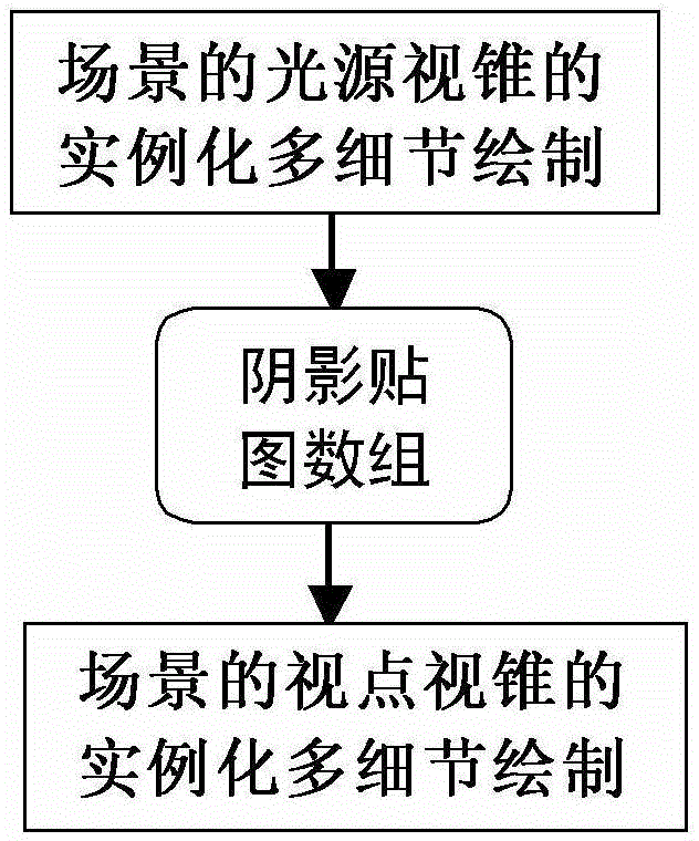 Graphics processing methods for scene rendering