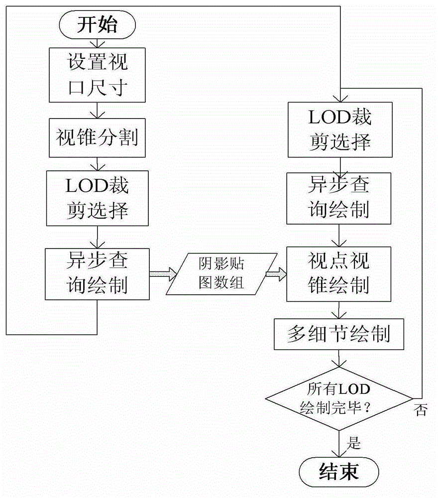 Graphics processing methods for scene rendering