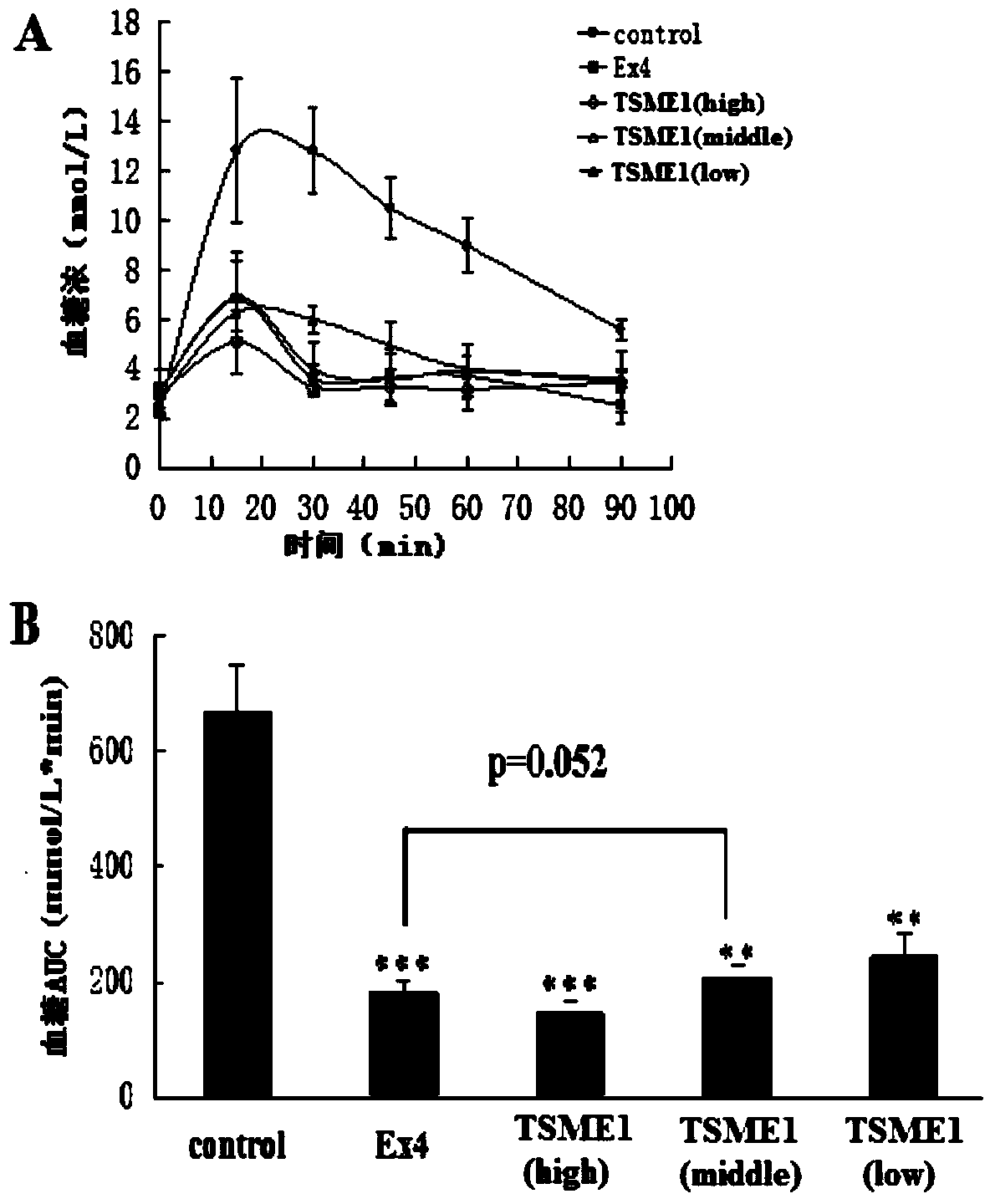 Oral dosing hypoglycemic polypeptide as well as preparation method and application thereof