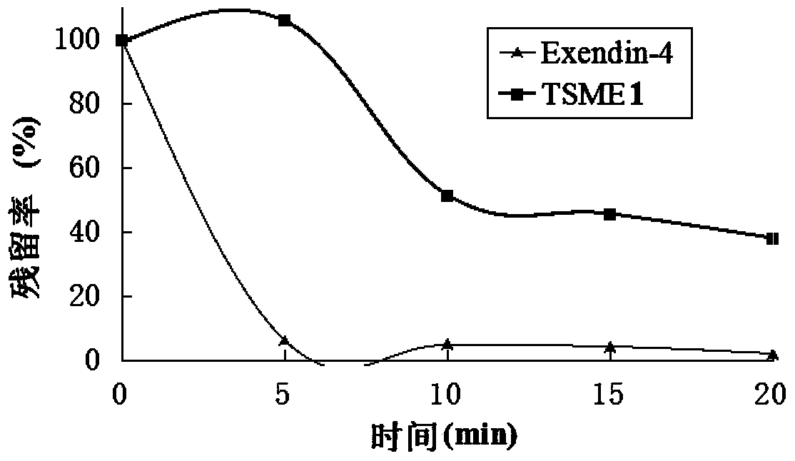 Oral dosing hypoglycemic polypeptide as well as preparation method and application thereof