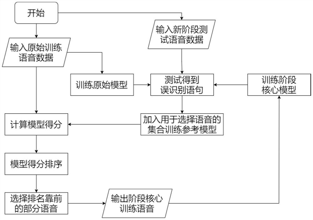 Voice training data iterative updating method based on stage test feedback